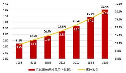 流转耕地面积