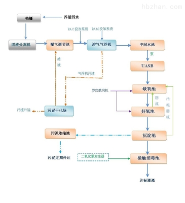 养殖用地的审批流程