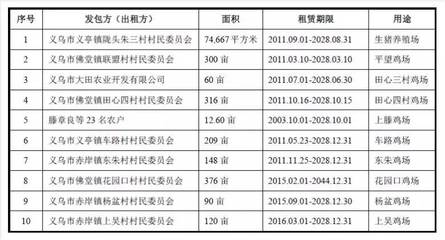 养殖用地是什么性质