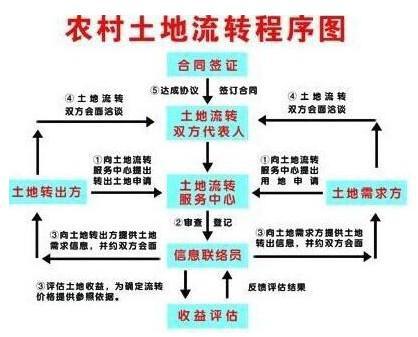 土地流转和转让有什么区别和联系