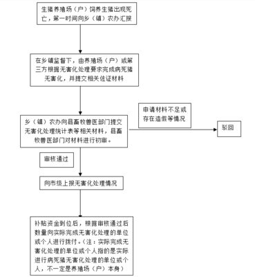 养殖用地申请流程图
