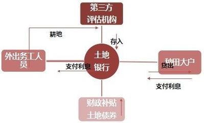 集体土地流转方式有哪几种类型