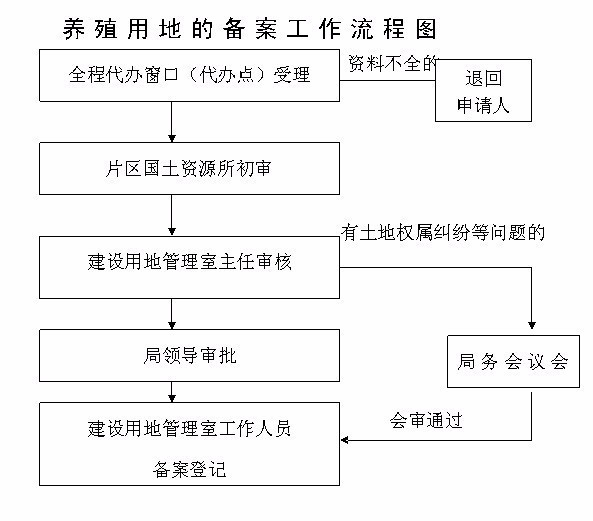 养殖用地申请流程及材料