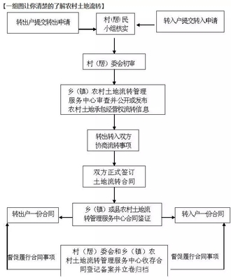 土地流转和土地承包的区别和联系