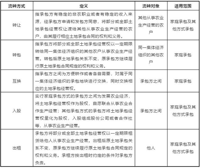 集体土地流转管理办法
